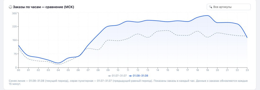 График заказов по часам в UnitScope: сравнение текущего и прошлого периода